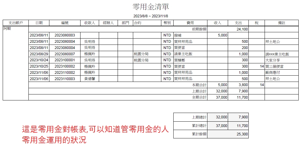 零用金管理清單的第1張圖片